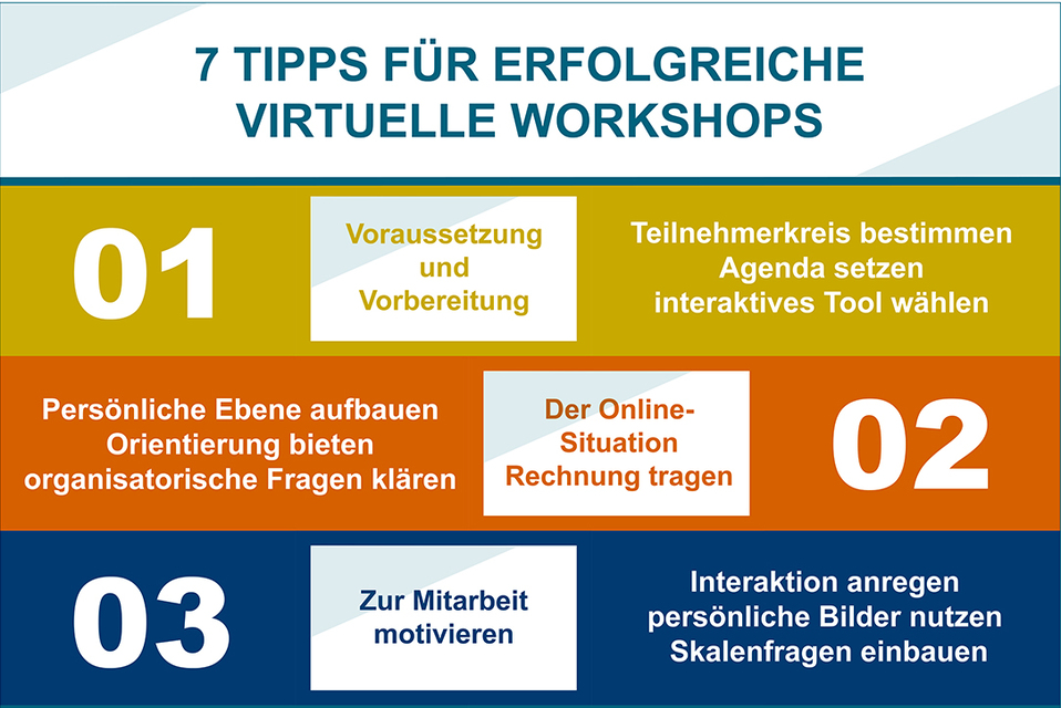 Wir zeigen Methoden und Tools, die Benefits persönlicher Meetings digital übertragen. 7 Tipps, um erfolgreich virtuelle Workshops zu gestalten.