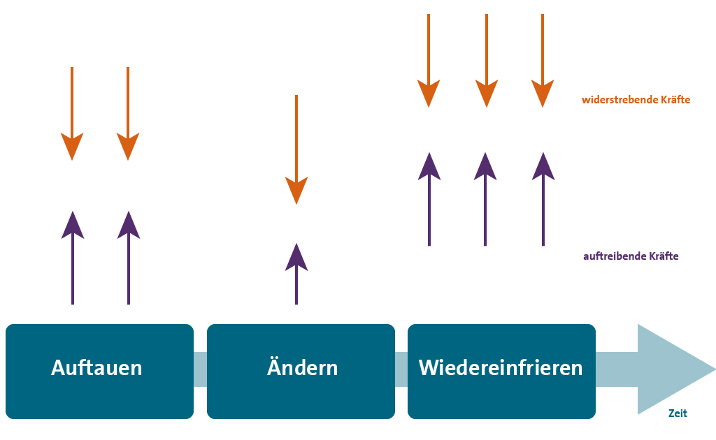 3-Phasen "Model of Change" nach Kurt Lewin. Change Management Modell.