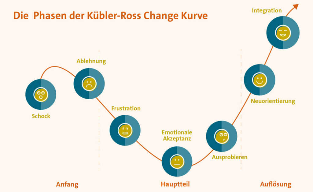 Die Phasen der Kübler-Ross Change Kurve