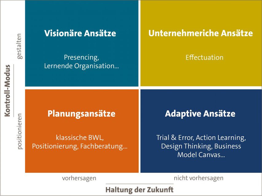 Unternehmerisches Denken kann erlernt, geübt und in Organisationen verankert werden. Handlungsansatz Effectuation | Intrapreneurship