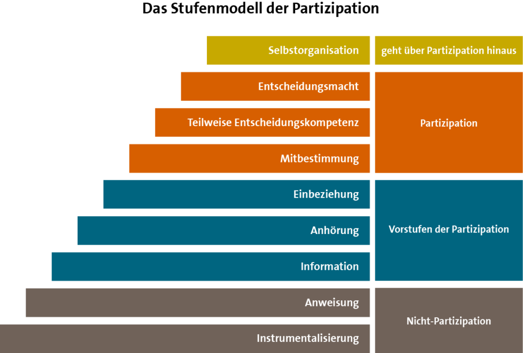 Das Stufenmodell der Partizipation. Führungskräfte einbinden: Erfolgreicher Wandel gelingt nur mit dem mittleren Management. Strategien & Herausforderungen im Change.